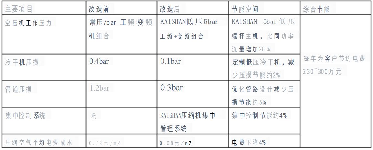 開(kāi)山空壓機(jī)助力軸承企業(yè)(圖2)